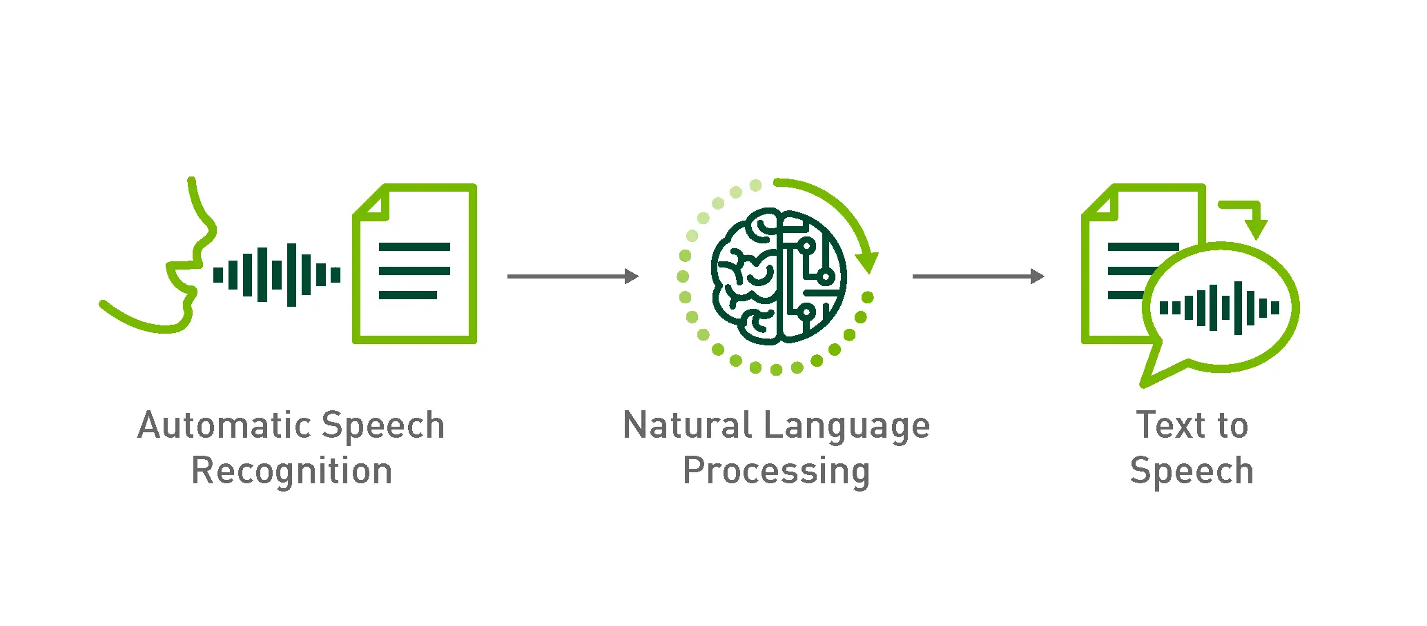 alt="Conversation AI workflow"