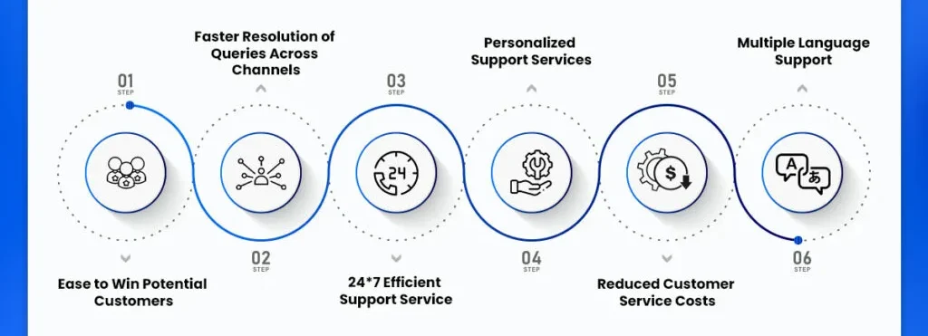 alt="Conversational AI in customer service sector"