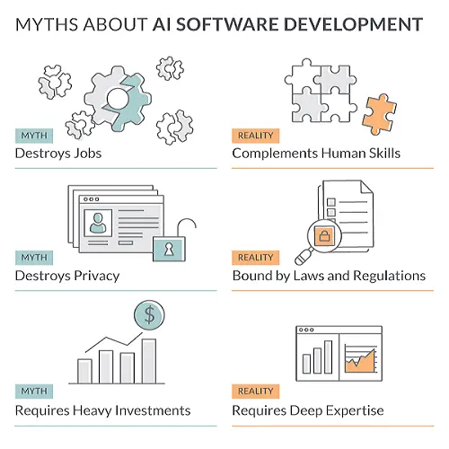alt="A comparison image of showing the myths and reality of using ai in software development"