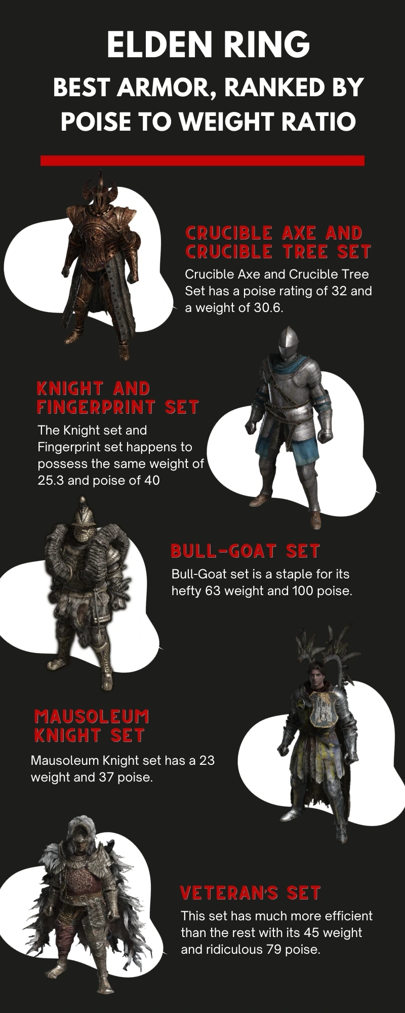 Best armor in Elden Ring, ranked by Poise to Weight Ratio