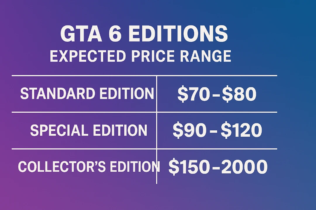 Estimated prices of GTA 6 Editions are