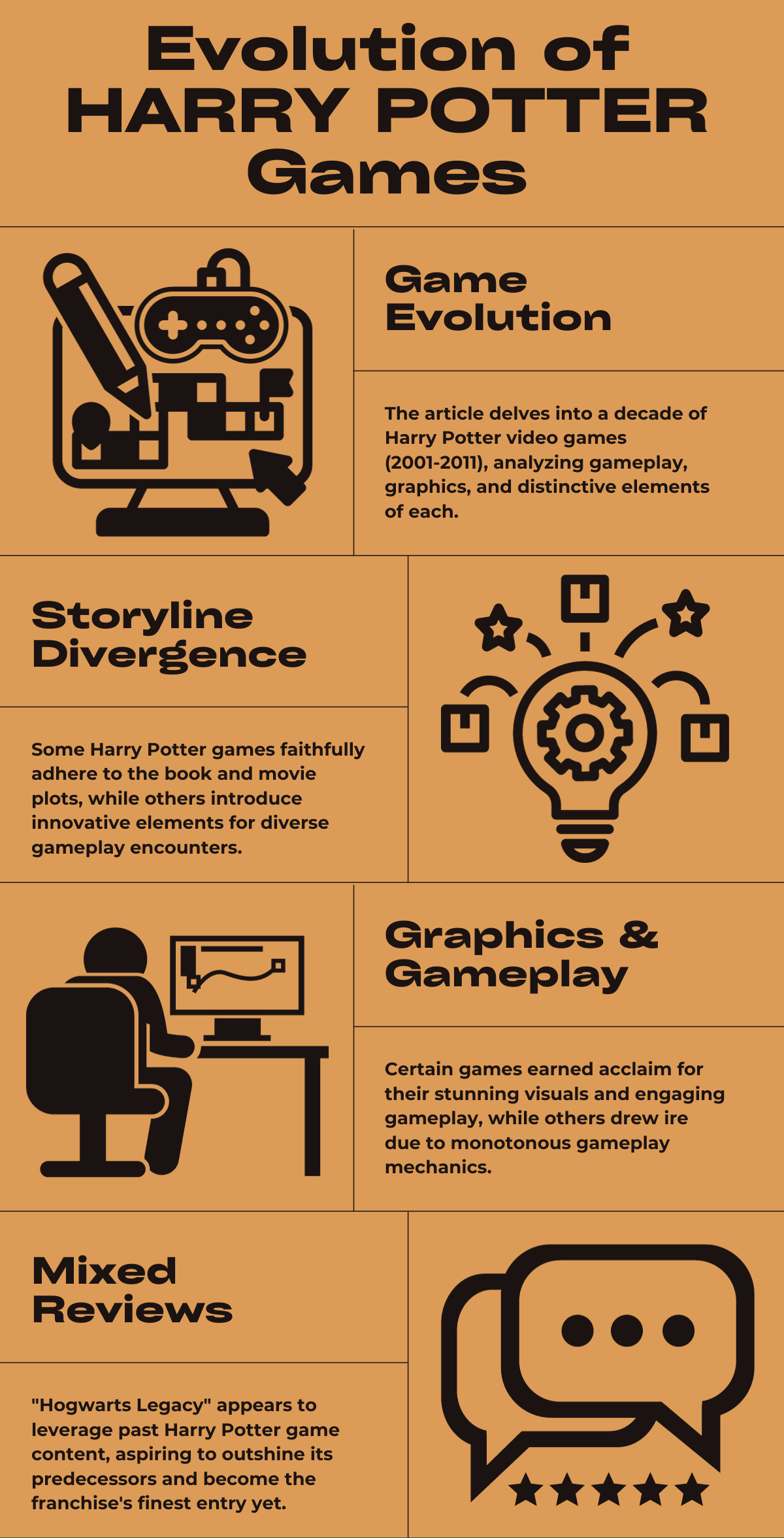 Evolution of Harry Potter Games