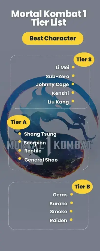 Mortal Kombat 1 Tier List