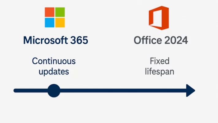 Performance and Reliability - Microsoft 365 and Office 2024