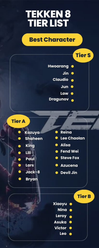 Tekken 8 Tier List
